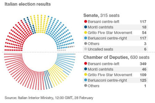 意大利各黨派在參眾兩院席位分配情況。